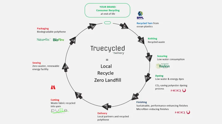 Truecycled_twinery_infographic_HeiQ_1712px