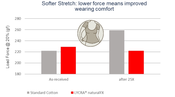 纯棉 vs Lycra NaturalFX 1