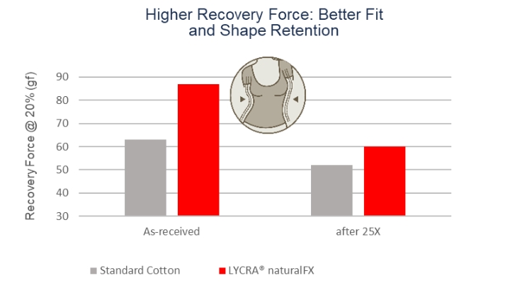 纯棉 vs Lycra NaturalFX 2