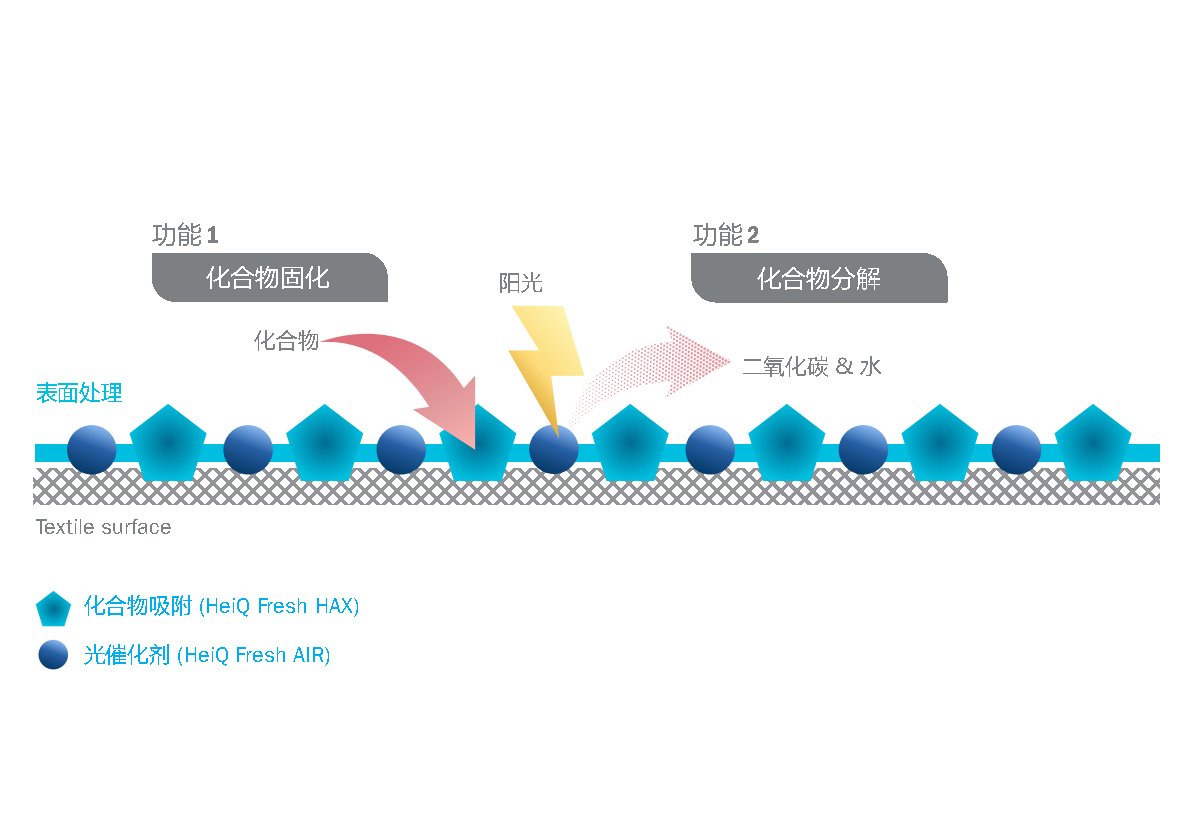 HeiQ_FreshAir_Graphic1_CN