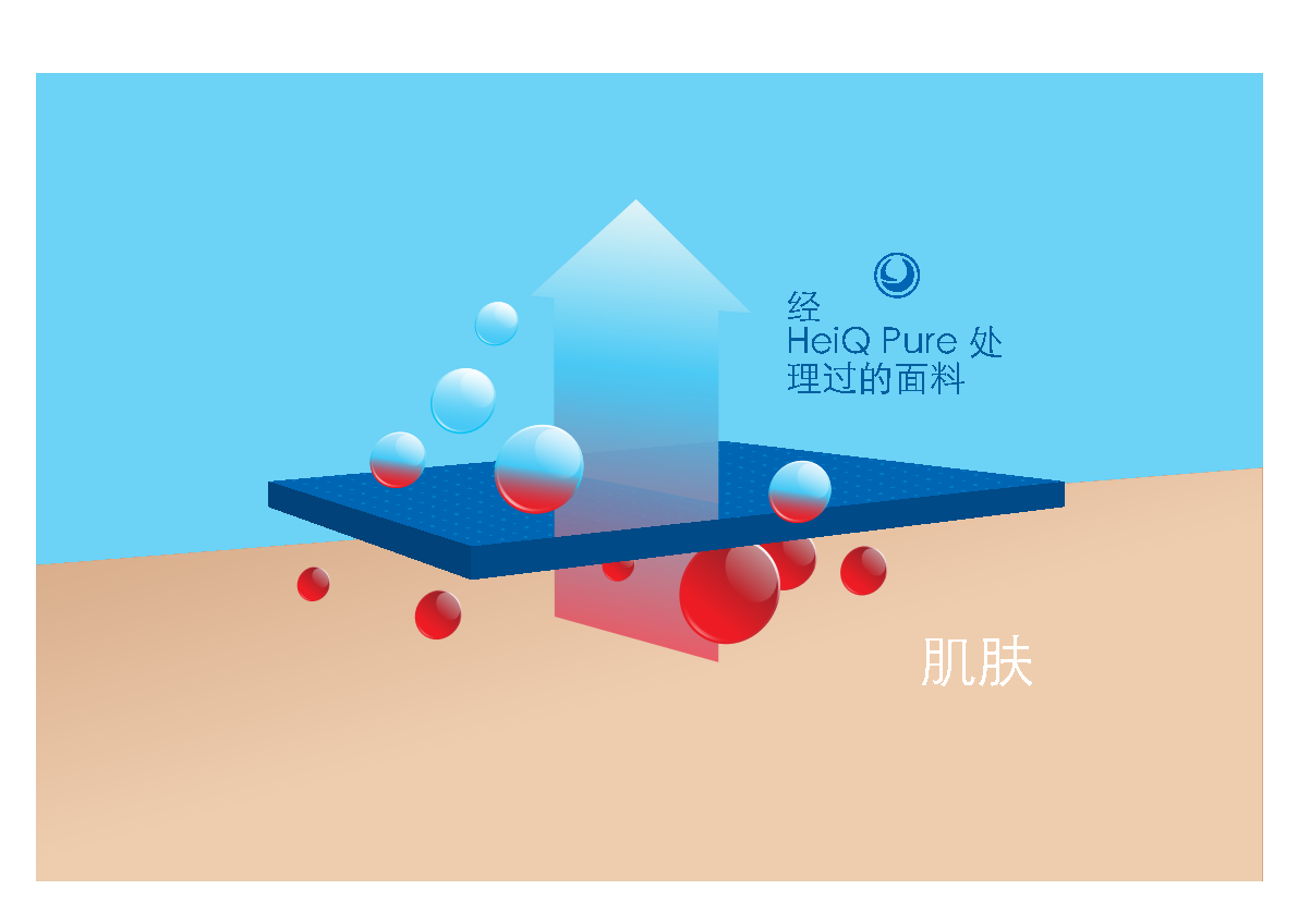 HeiQ_Pure_Graphic1-CN 使用 HeiQ Pure得到了性能增强的织物