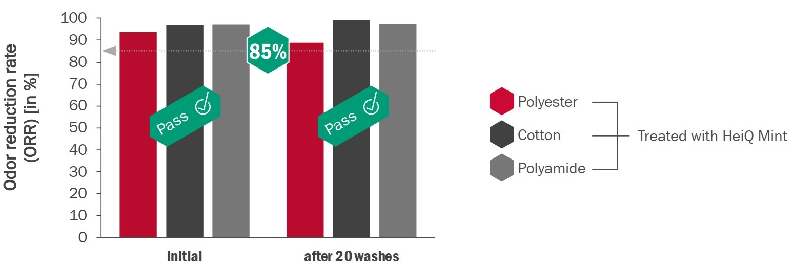 Botanical anti odor textile treatment derived from renewable sourc mint oil HeiQ Mint is a plant-based textile technology that makes fabrics odor resistant